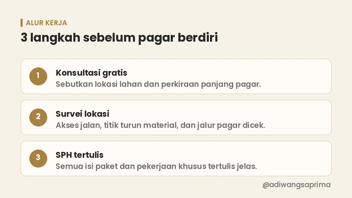 Alur konsultasi survei lalu SPH sebelum pagar panel beton
